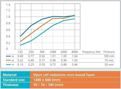 Sound absorption level